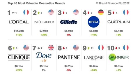 Ranking The Top 50 Cosmetic Companies | Beauty Packaging