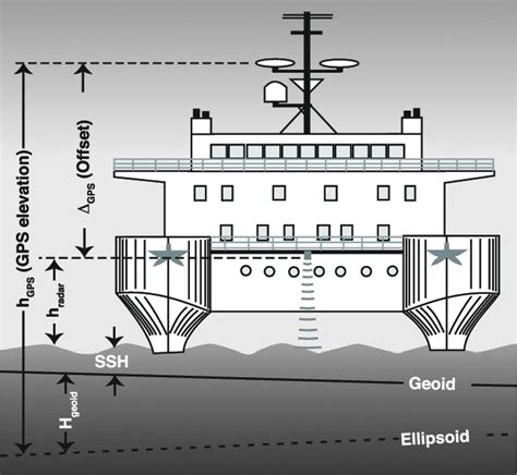 Schematic diagram illustrating the ship-based GPS and radar gauge ...