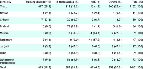 Major hemoglobinopathy types in different ethnic groups. | Download Scientific Diagram