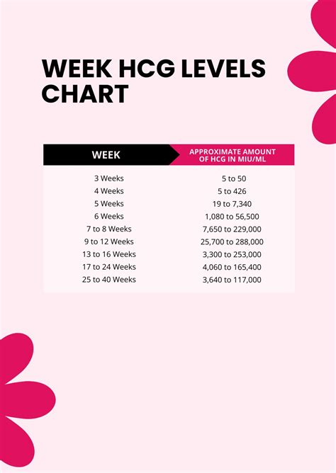 Twin Hcg Level Chart