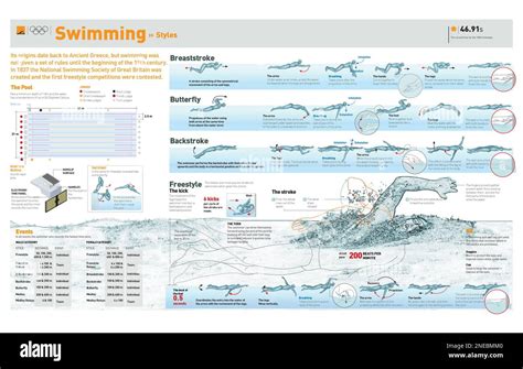 Infographics about techniques of different swimming styles and Olympic events of this sport ...