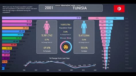 Tunisia 👪Population Info and Statistics from 1960-2020 - YouTube