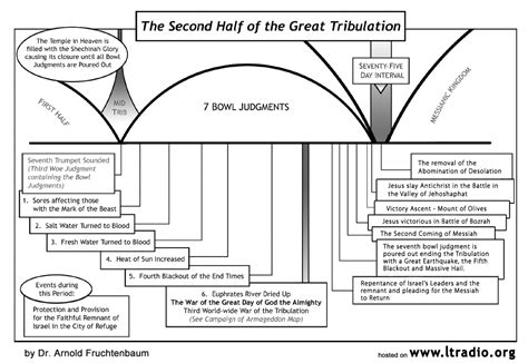 Book of Revelation Timeline Chart - Bing Images | RELIGOUS HISTORY in ...