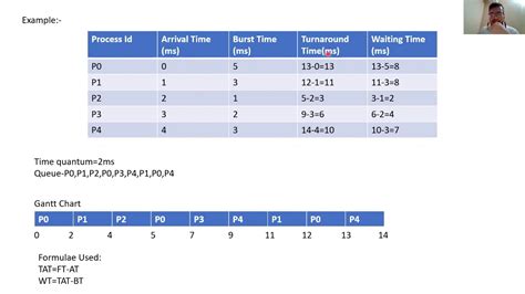 Round Robin Scheduling// Round Robin Scheduling algorithm example # ...