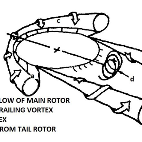 1: Flow Environment of Tail Rotor [1] | Download Scientific Diagram