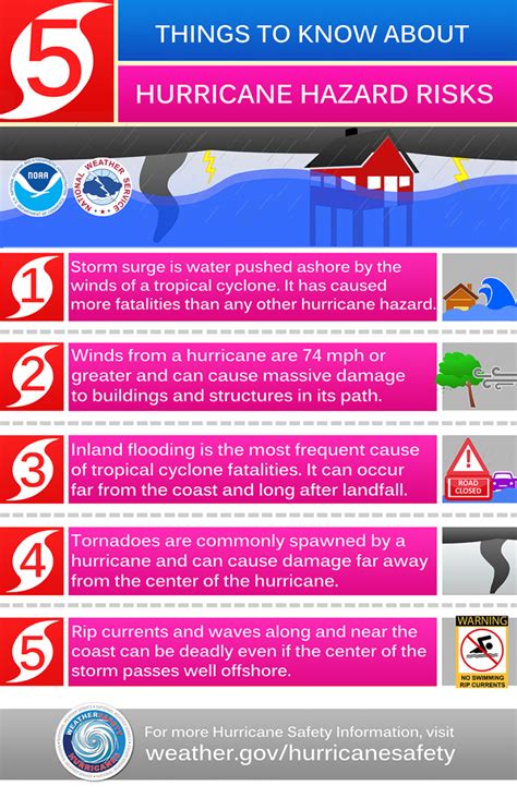 National Hurricane Preparedness Week