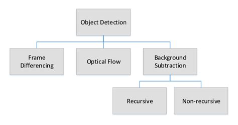 Object detection methods [24]. | Download Scientific Diagram