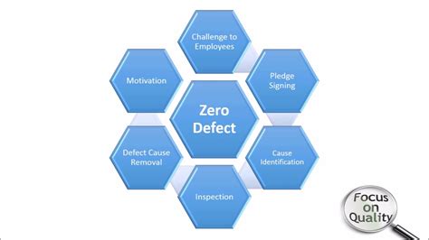 Zero Defect Plan Template