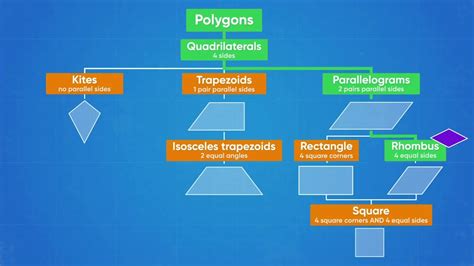 Quadrilateral Flow Chart With Kite