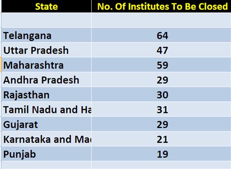 AICTE To Shut Down 800 Engineering Colleges! Here's The List Approved ...