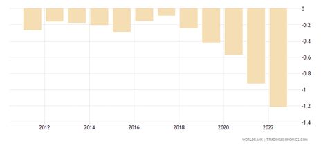 Albania - Population Growth (annual %) - 1960-2019 Data | 2021 Forecast