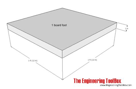 Cubic Foot Measuring Chart