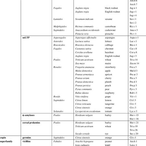 Allergens Included in the Official Allergen List | Download Table