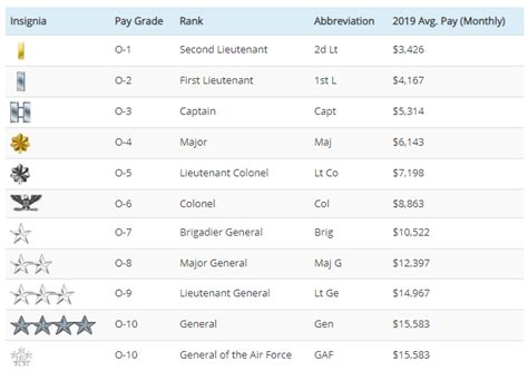 Air Force Ranks and Pay for 2021 [Enlisted & Officer]