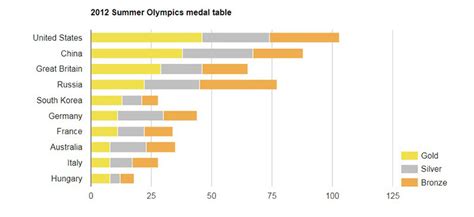 Charts Vs Tables or When to Use One Over the Other