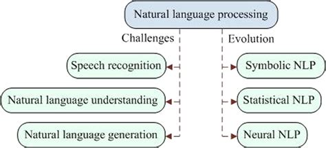 Challenges and evolution of natural language processing | Download Scientific Diagram