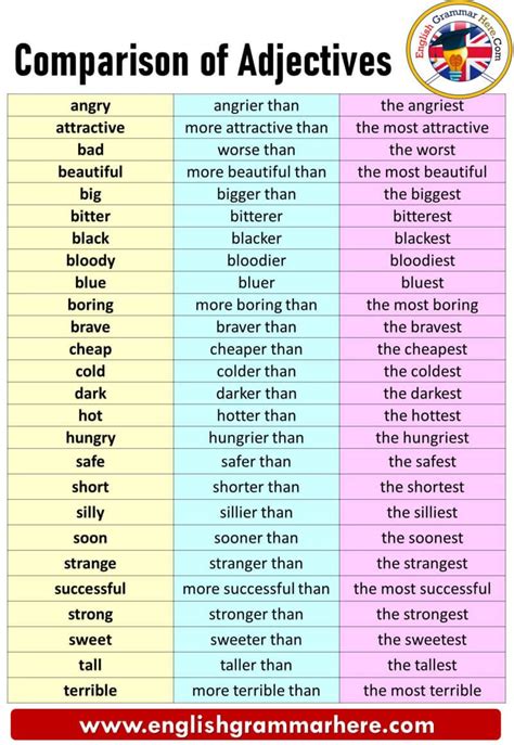 English Comparison of Adjectives, Definitions and Examples Table of Contents Comparison of ...