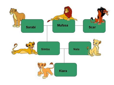 The Lion King safari: Family tree of the Lion's Royal family