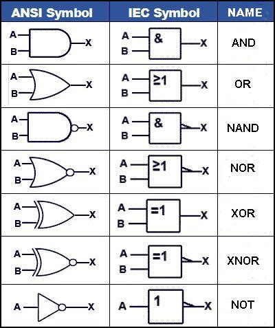 Digital Logic Gate Symbols