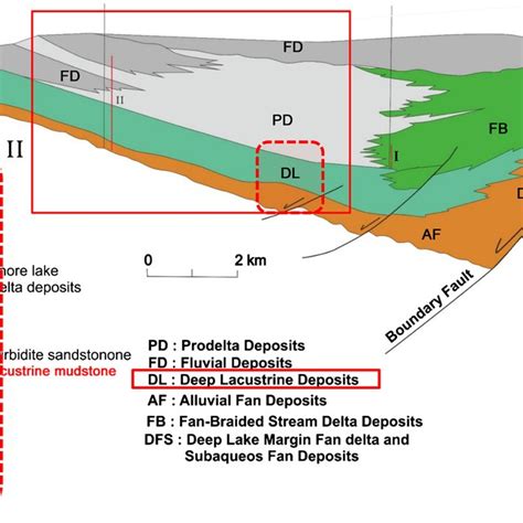 Depositional facies model of lacustrine environment [23]. | Download Scientific Diagram