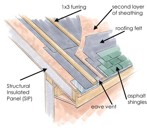 How is a vented SIP roof created? – SIP Supply Blog