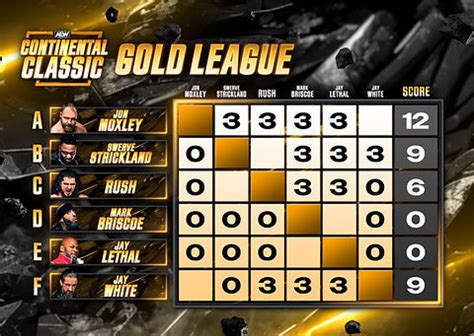 AEW Continental Classic 2023 Standings & Scenarios