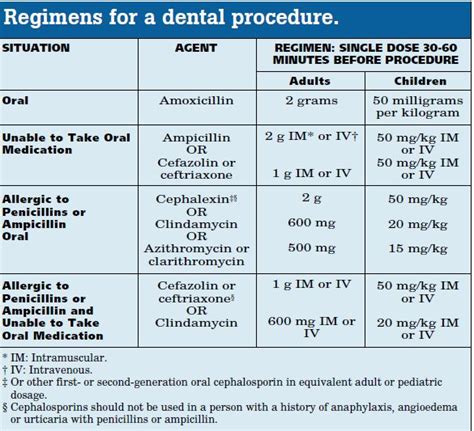 Antibiotic Prophylaxis