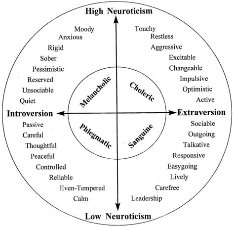 Hans Jurgen Eysenck: Personality Theory & Overview - Video & Lesson Transcript | Study.com