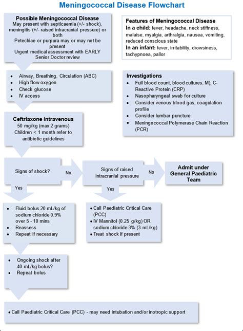 Meningococcal disease