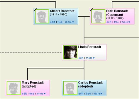 Family Tree Tuesday – Linda Ronstadt