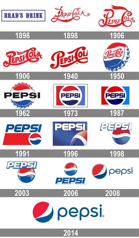 The Evolution of Pepsi Logos from 1950 to Present