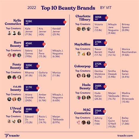 Top 10 Beauty Brands in Influencer Marketing of 2022 I Traackr