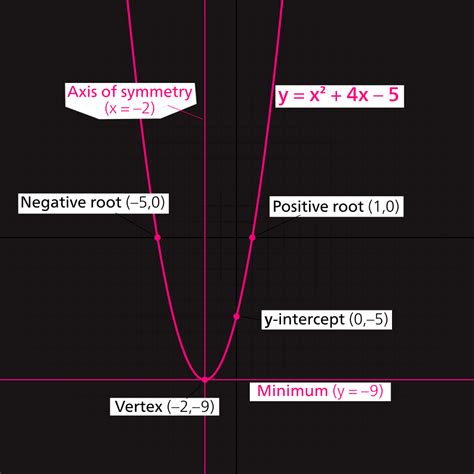 How to Find Quadratic Line of Symmetry