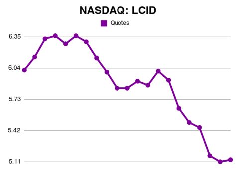 LCID | Lucid Group Inc short interest and earnings date annual report ...