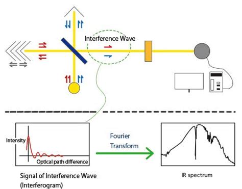 Principles of infrared spectroscopy (4) Advantages of FTIR spectroscopy ...