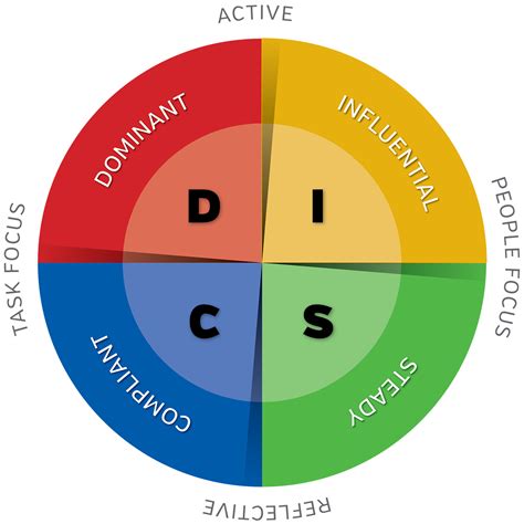 DISC® Method - AETAS