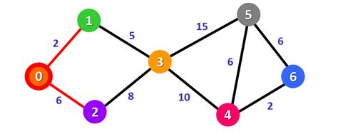 Finding The Shortest Path In Javascript Dijkstras Algorithm Dijkstra ...