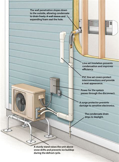 Bad HVAC install examples: Improper heat pump installation | Sealed