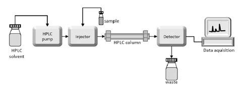 HPLC Definition, Principle, Parts, Types, Uses, Diagram, 49% OFF