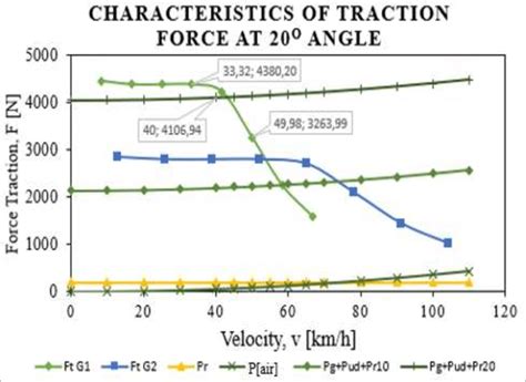 Characteristics of Traction force at 20° (slope) | Download Scientific ...