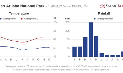 Weather in Arusha National Park | Arusha National Park Climate