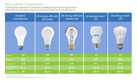 Cfl To Led Wattage Conversion Chart