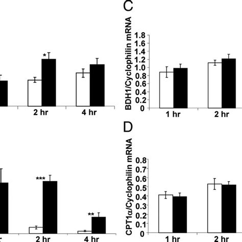 Exogenous FGF21 correlates with PGC-1 ␣ but not gluconeogenic gene... | Download Scientific Diagram