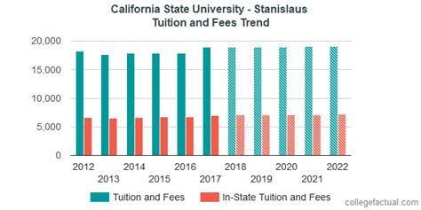 California State University - Stanislaus Tuition and Fees