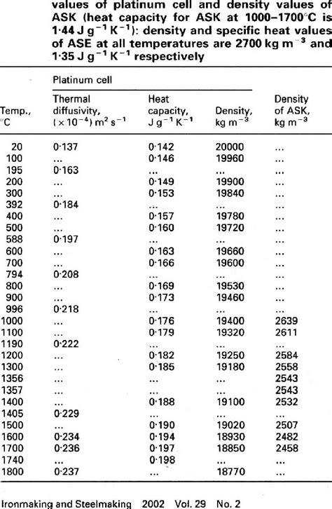 Thermal diffusivity, heat capacity, and density | Download Table