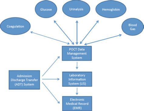 Schematic representation of POCT device connectivity. | Download ...