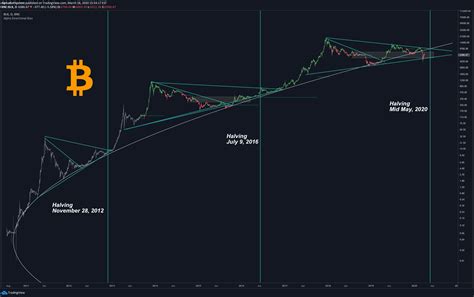 Bitcoin Halving Chart