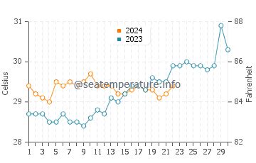 Miami (FL) sea water temperature in June