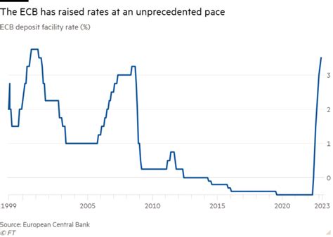 ECB under pressure to signal end of interest rate rises after fall in ...