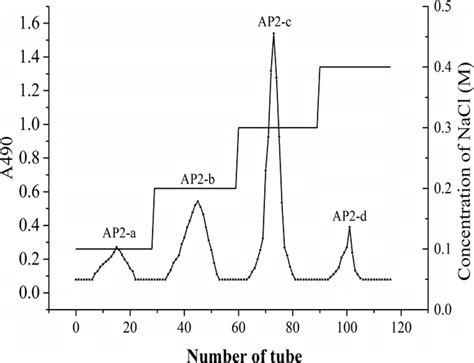 Anion‐exchange chromatography elution profiles of AP2 on a... | Download Scientific Diagram